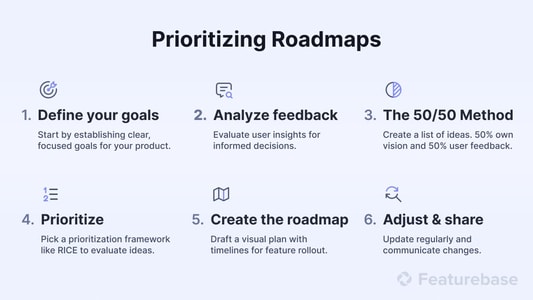 A simple 6-step guide to planning and prioritizing product roadmaps.